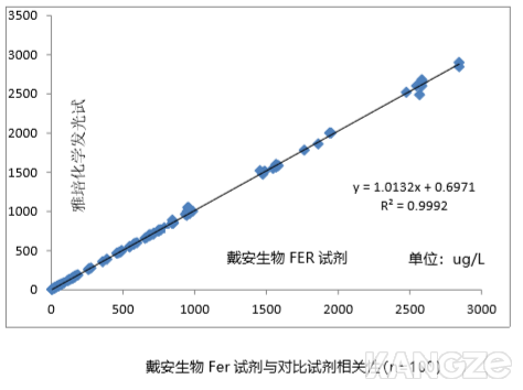 铁蛋白（Fer）生化检测试剂盒-Fer比浊试剂